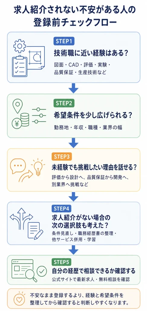 求人紹介されない不安がある人の登録前チェックフロー