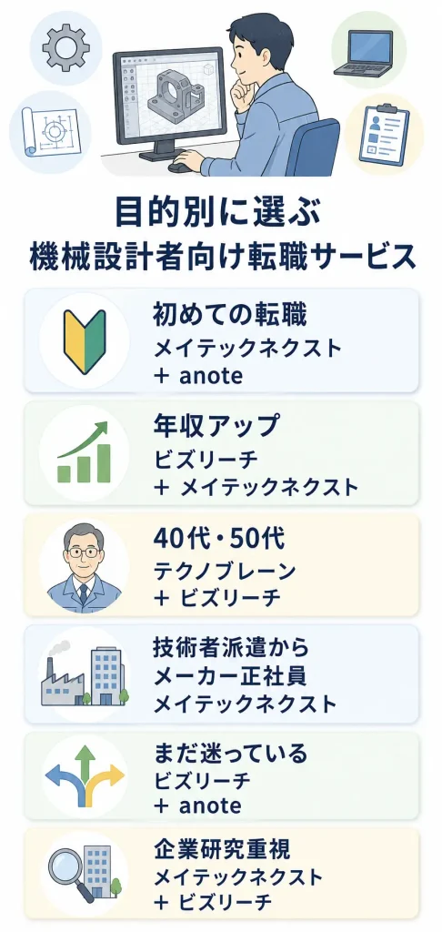目的別に選ぶ機械設計者向け転職サービス