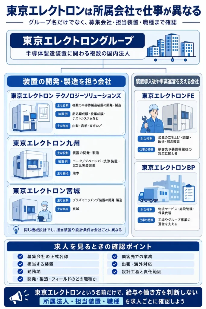 東京エレクトロングループは会社ごとに担当業務が異なる