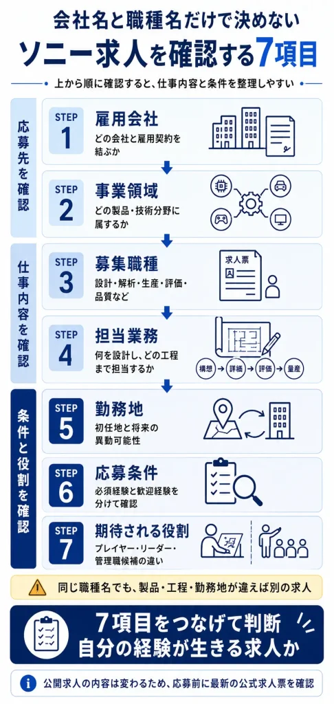 ソニー求人を確認する7項目