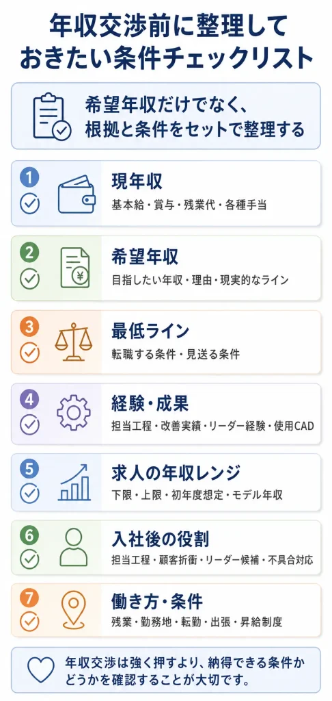 年収交渉前に整理しておきたい条件チェックリスト