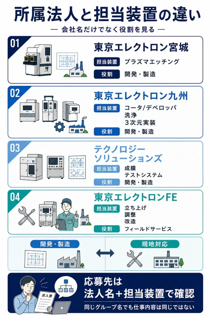 東京エレクトロングループの所属法人と担当装置の違い