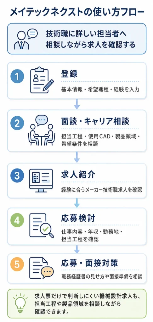 メイテックネクストの使い方フロー