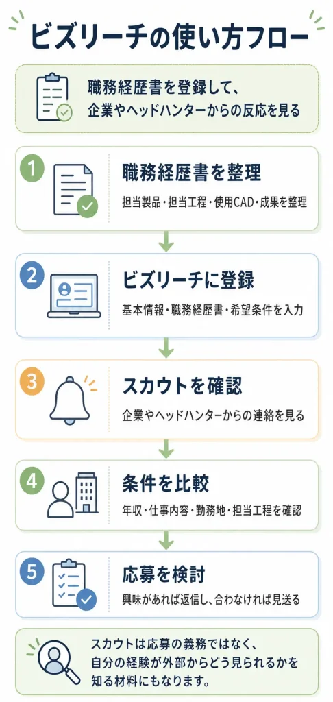 ビズリーチの使い方フロー