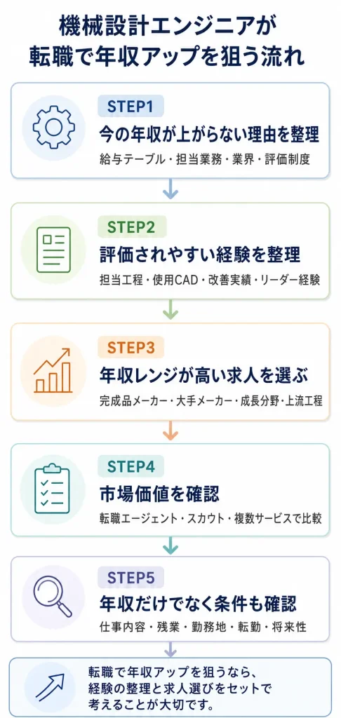 機械設計エンジニアが転職で年収アップを狙う流れ