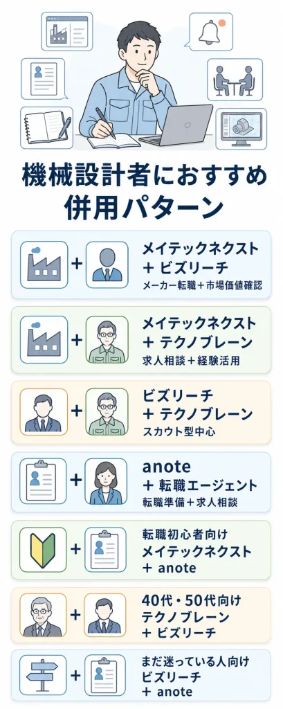 機械設計者におすすめの併用パターン
