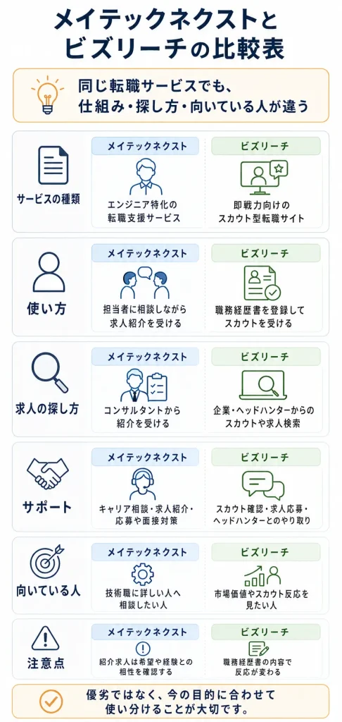 メイテックネクストとビズリーチの比較表