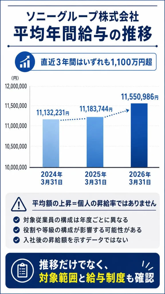 ソニーグループ株式会社の平均年間給与推移