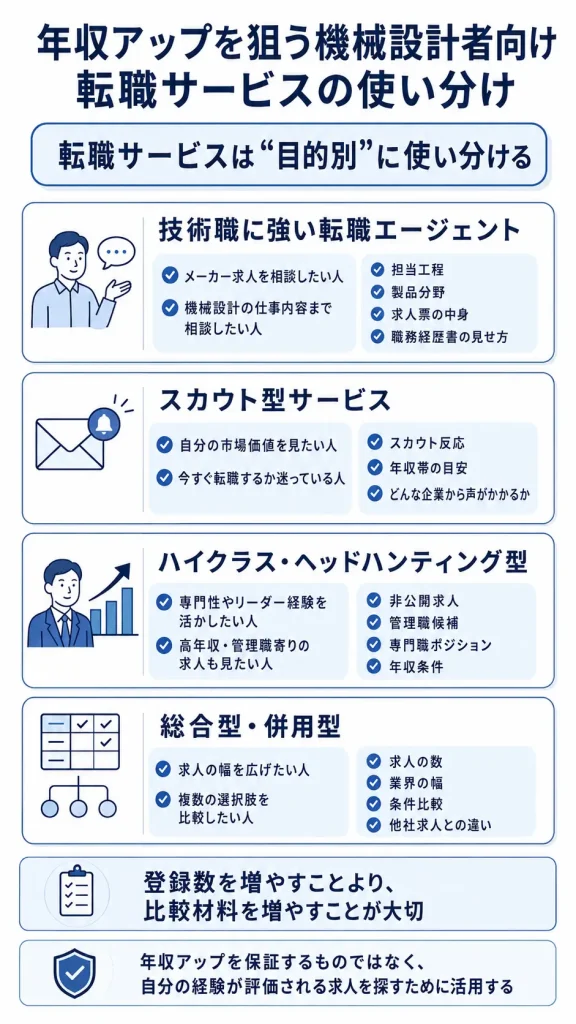 年収アップを狙う機械設計者向け転職サービスの使い分け
