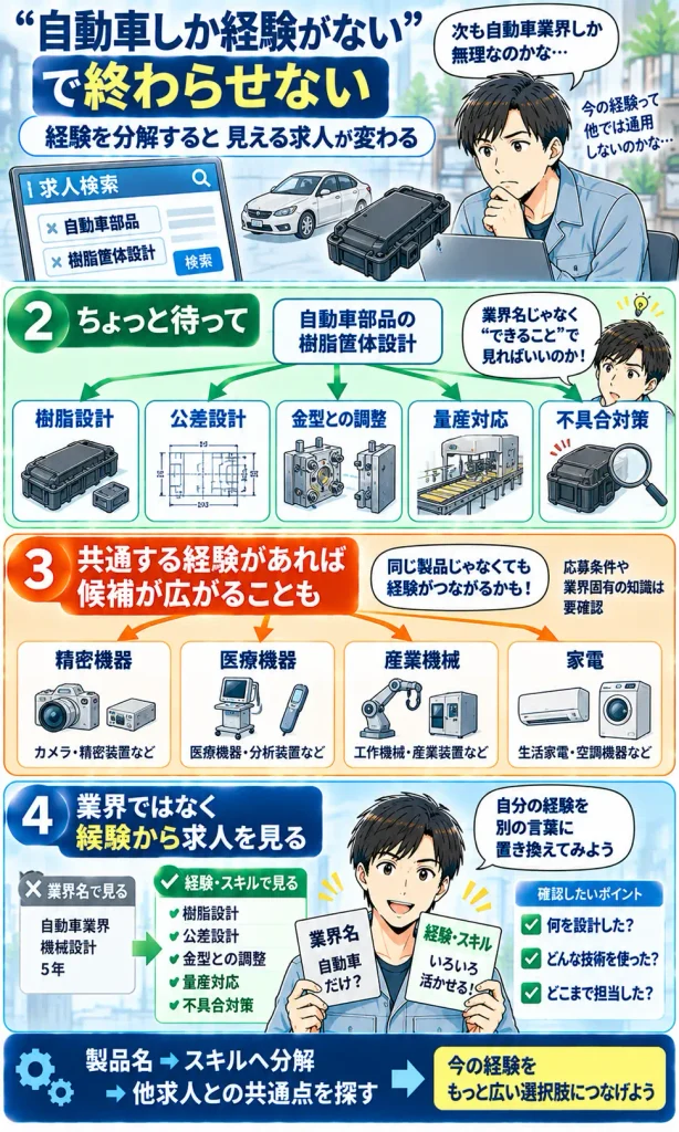 業界名ではなく、経験をスキルへ分解すると別業界にもつながる可能性がある