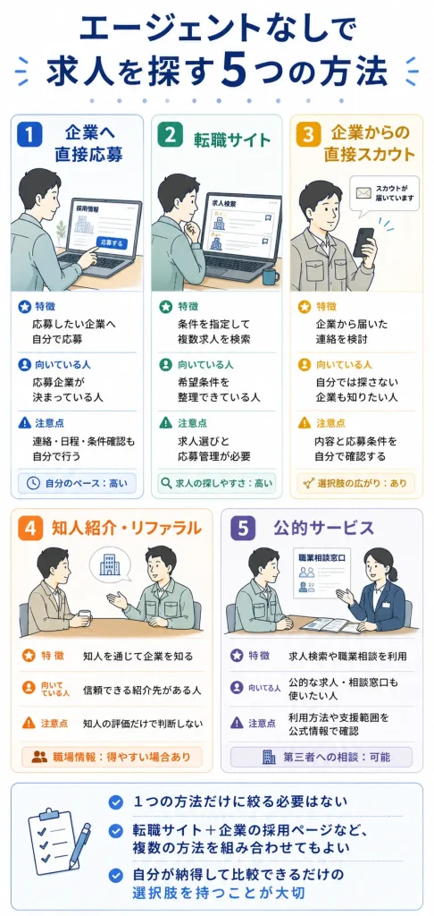 エージェントなしで求人を探す5つの方法