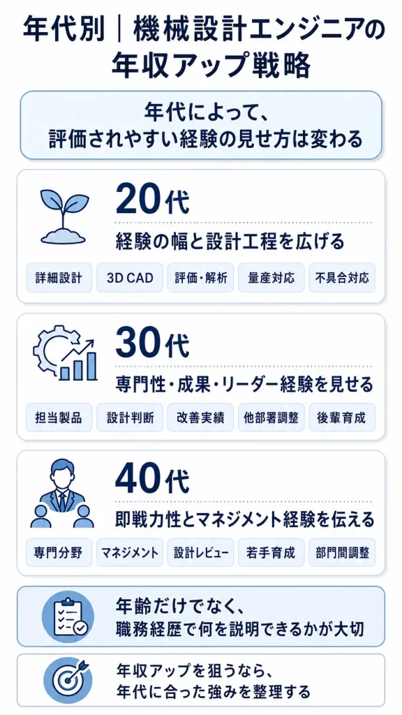 年代別|機械設計エンジニアの年収アップ戦略