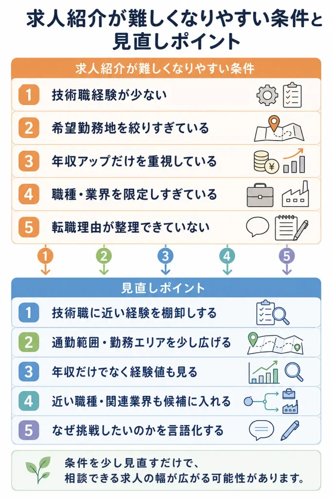 求人紹介が難しくなりやすい条件と見直しポイント