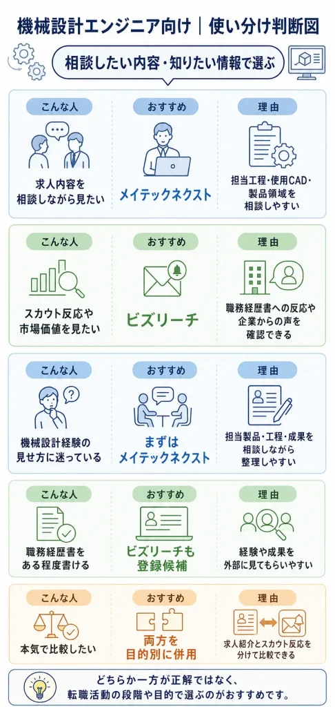 機械設計エンジニア向け|使い分け判断図