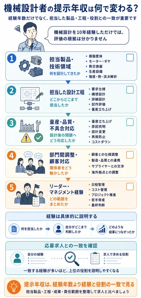 中途採用の提示年収に影響しやすい機械設計経験