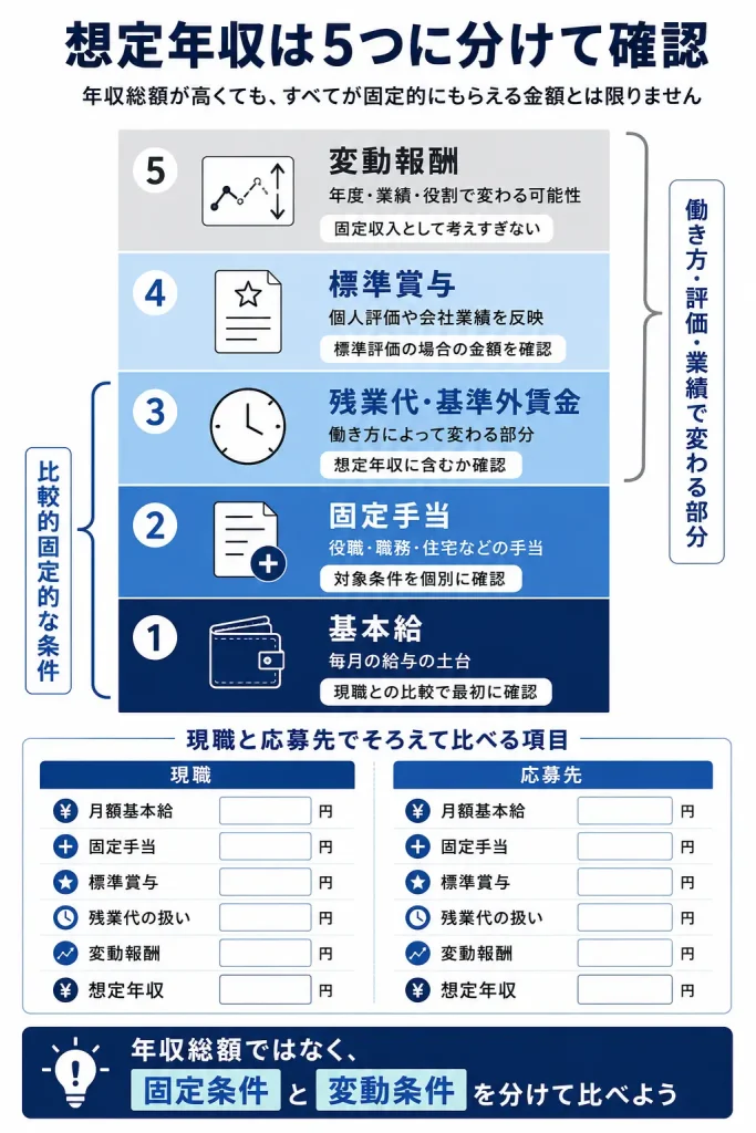 年収の内訳を分けて確認する