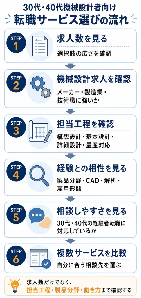 30代・40代機械設計者向け転職サービス選びの比較フロー