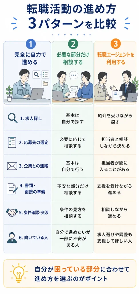 完全自力・部分相談・エージェント利用の比較図