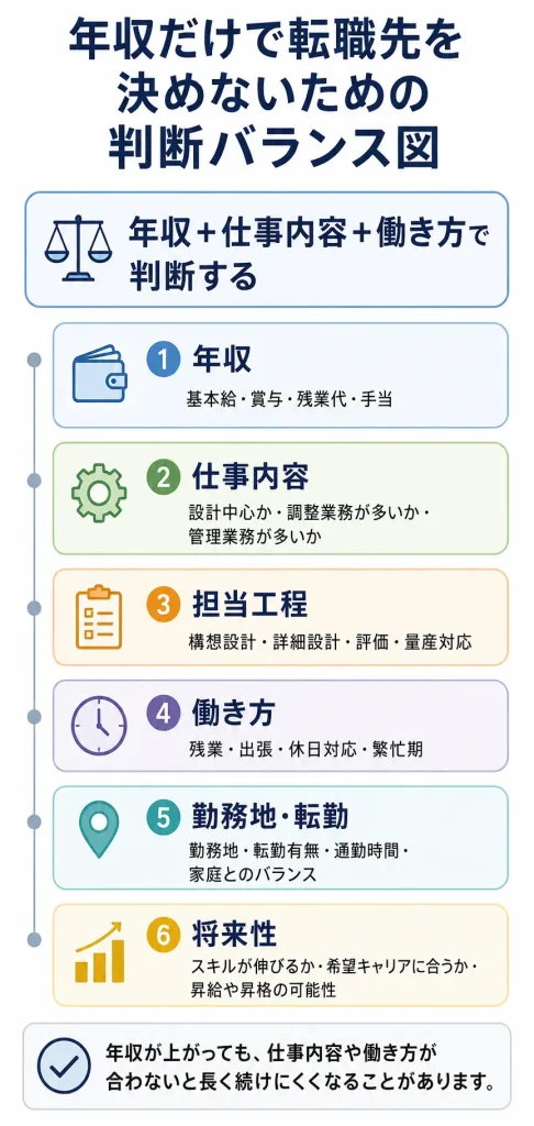 年収だけで転職先を決めないための判断バランス図