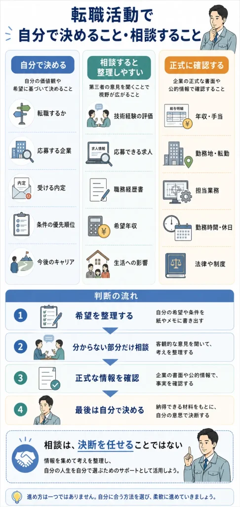 一人で判断しやすいこと・相談した方がよいことの切り分け図