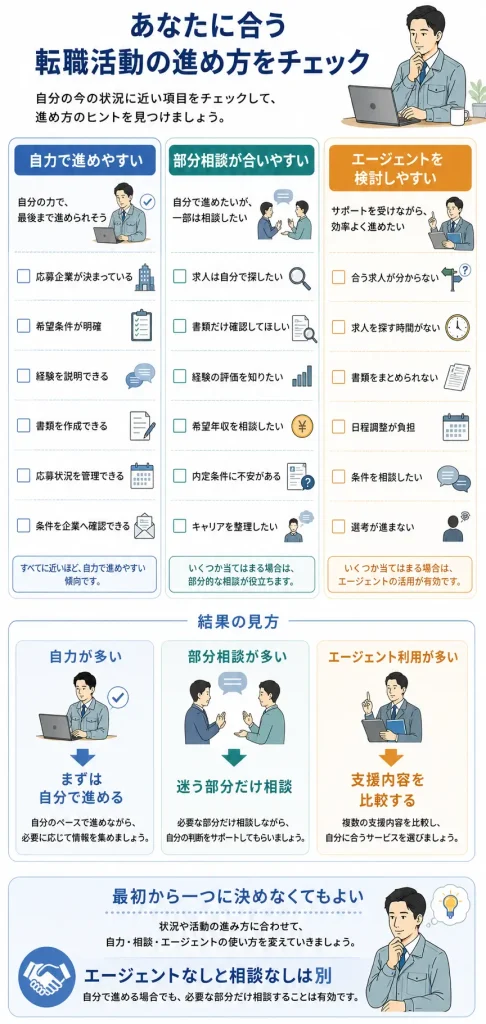 自力・部分相談・エージェント利用の判断チェックリスト