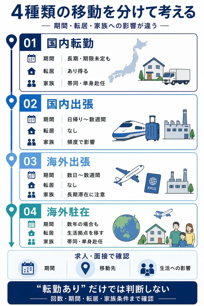 国内転勤・国内出張・海外出張・海外駐在の違い