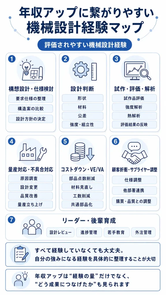 年収アップに繋がりやすい機械設計経験マップ