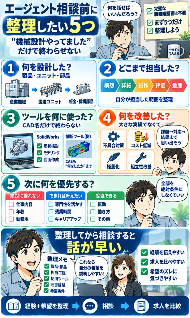 転職エージェントへ相談する前に、自分の経験と希望を5項目で整理する