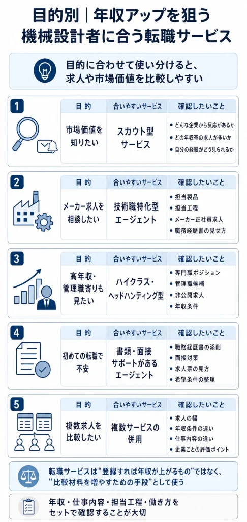 目的別|年収アップを狙う機械設計者に合う転職サービス