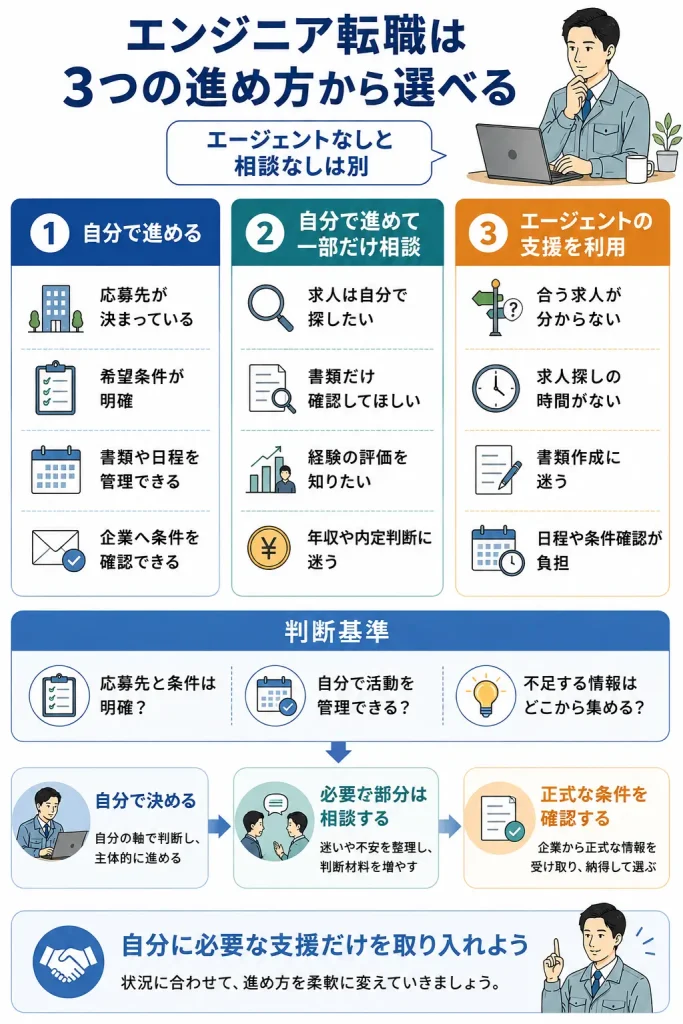 記事全体の結論をまとめる3択判断図