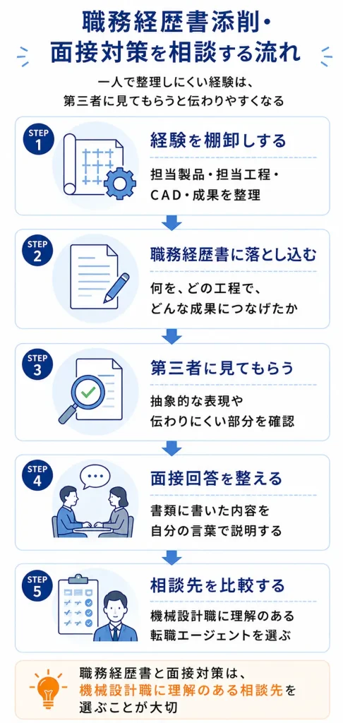 職務経歴書添削・面接対策を相談する流れ