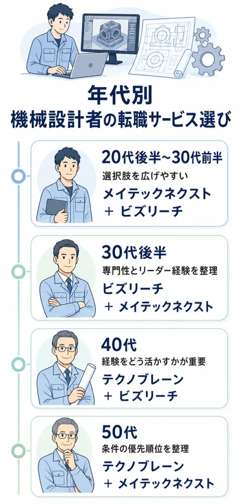 年代別・機械設計者の転職サービス選び