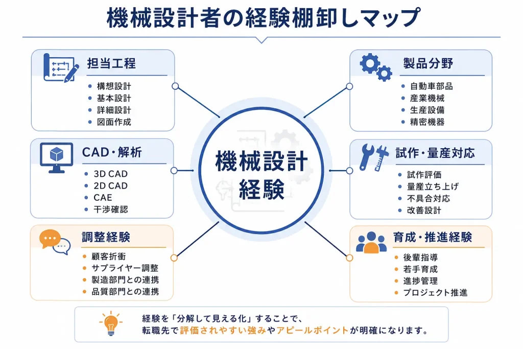 機械設計者の経験棚卸しマップ