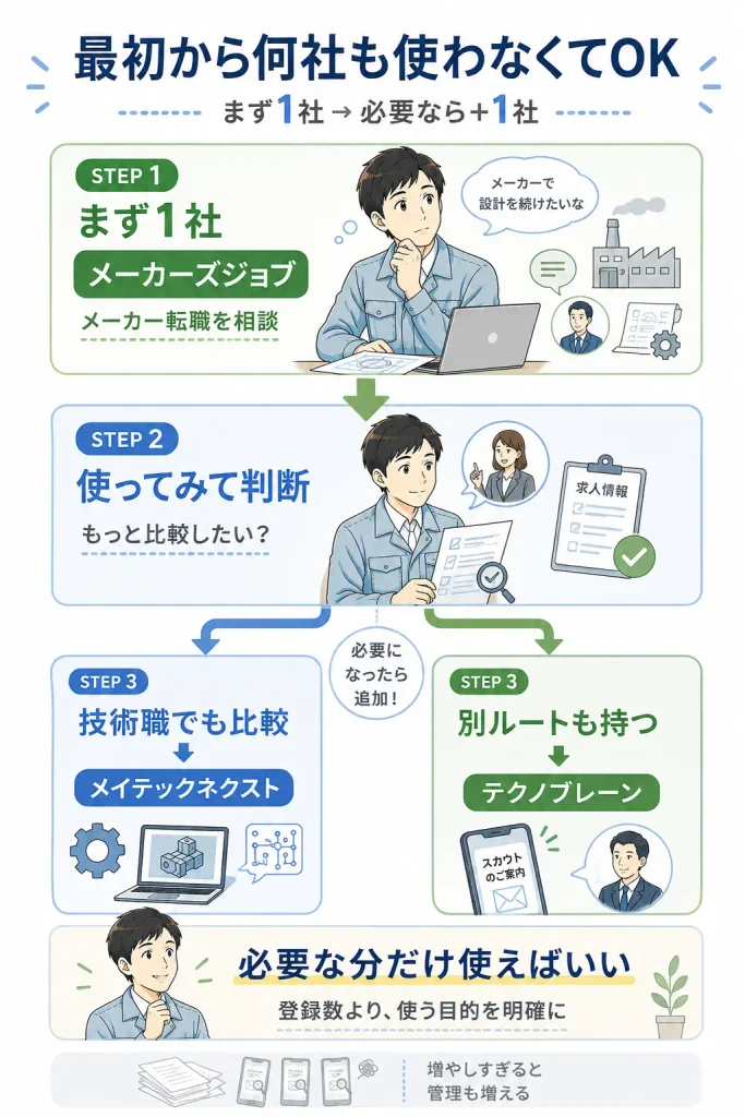 転職サービスは、まず1社から