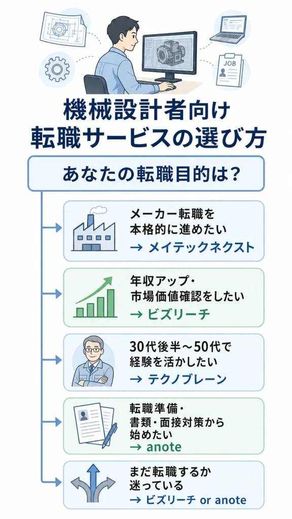 機械設計者向け転職サービスの選び方フロー