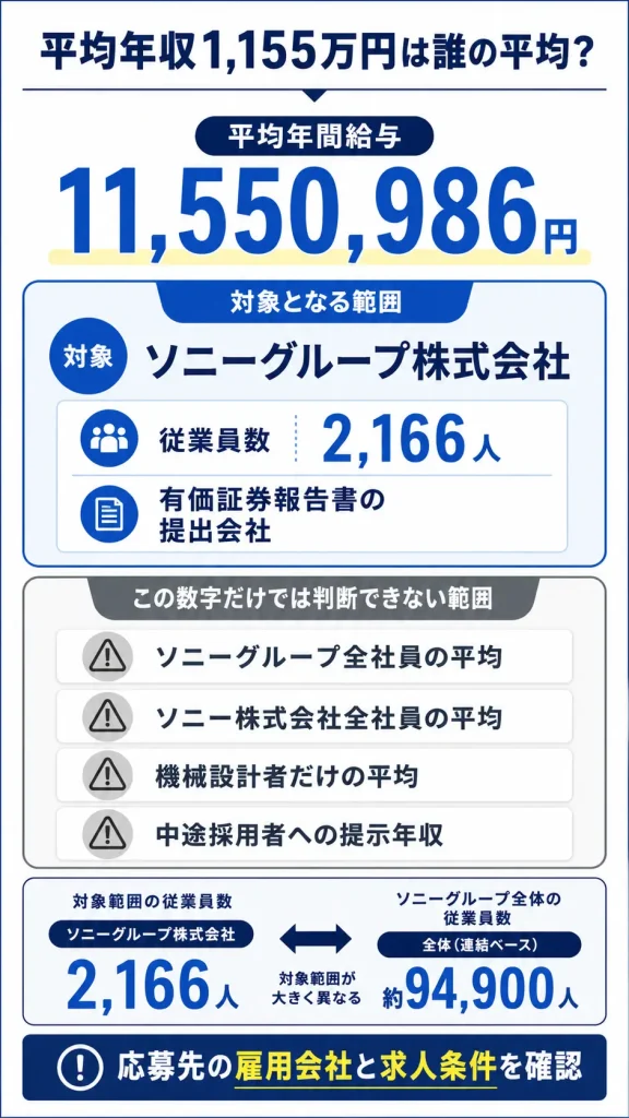 「平均年収1,155万円」の対象範囲を示す整理図