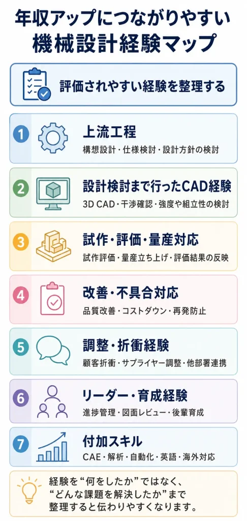 年収アップにつながりやすい機械設計経験マップ