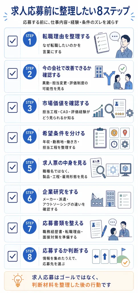 求人応募前に整理したい8ステップ