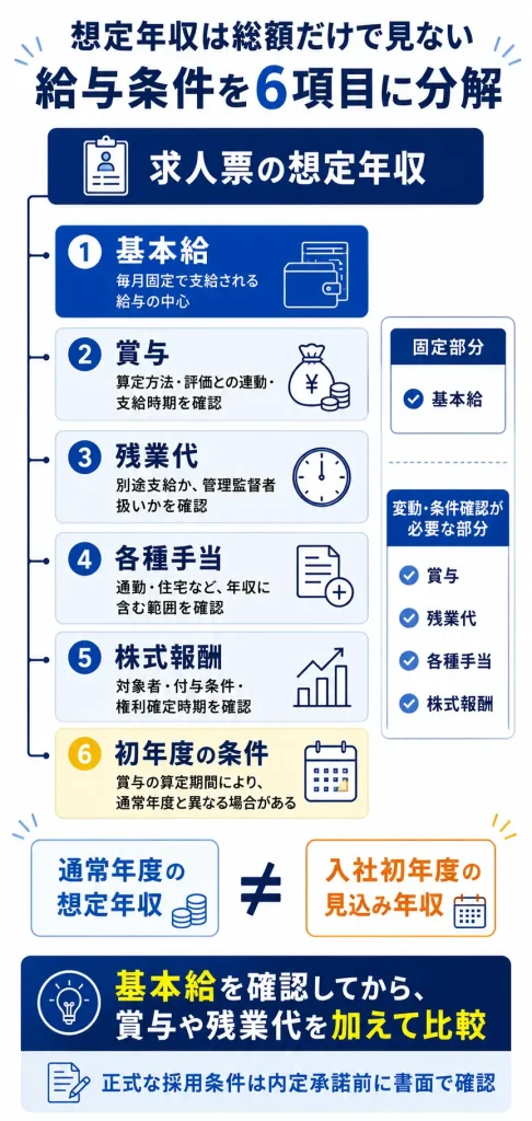中途採用の給与条件を分解する図