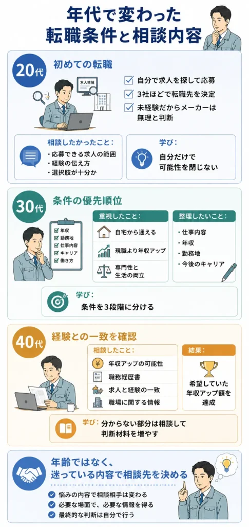 20代・30代・40代で変化した転職条件と相談内容