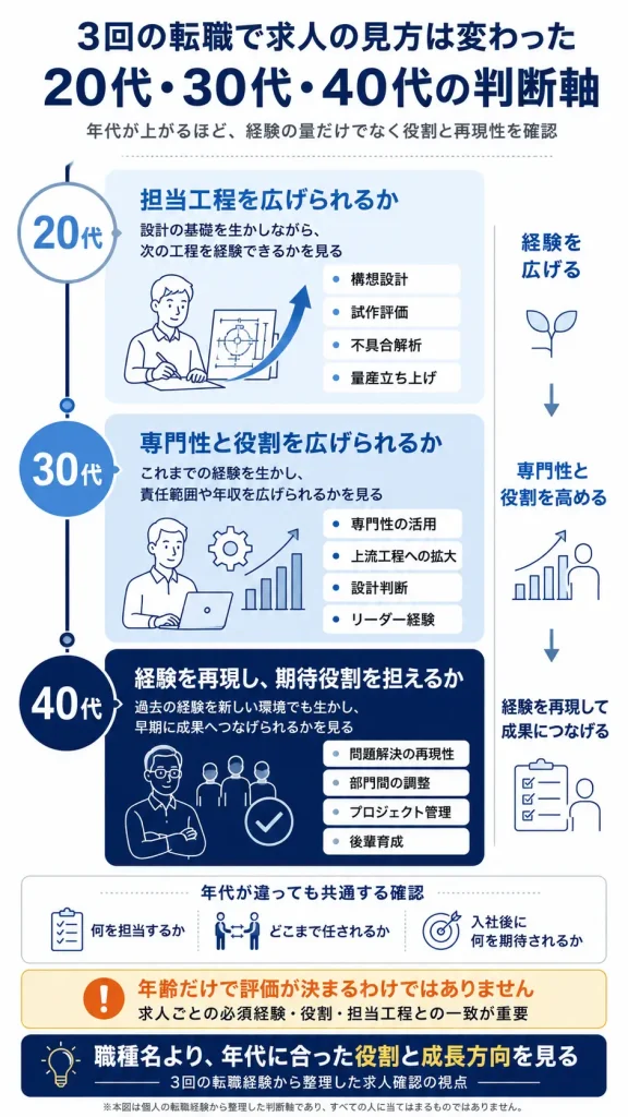 20代・30代・40代で変わる求人の判断軸
