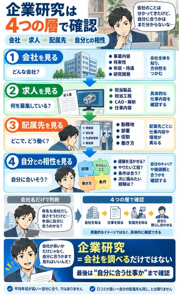企業研究を4層で確認