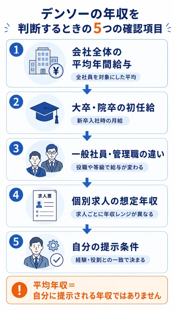 デンソーの年収を判断するときの5つの確認項目