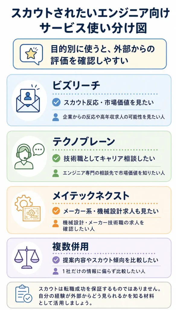 スカウトされたいエンジニア向けサービス使い分け図