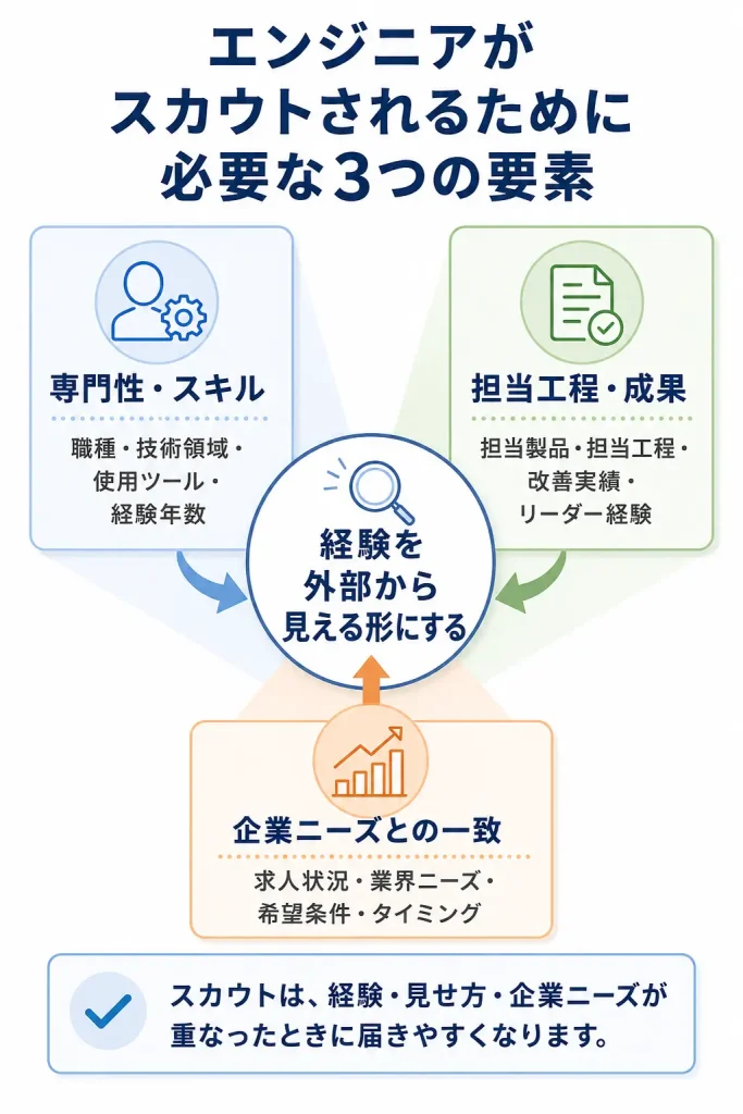 エンジニアがスカウトされるために必要な3つの要素