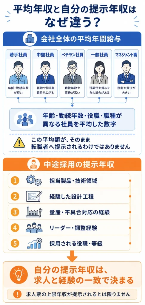 会社の平均年収と中途採用の提示年収が異なる仕組み