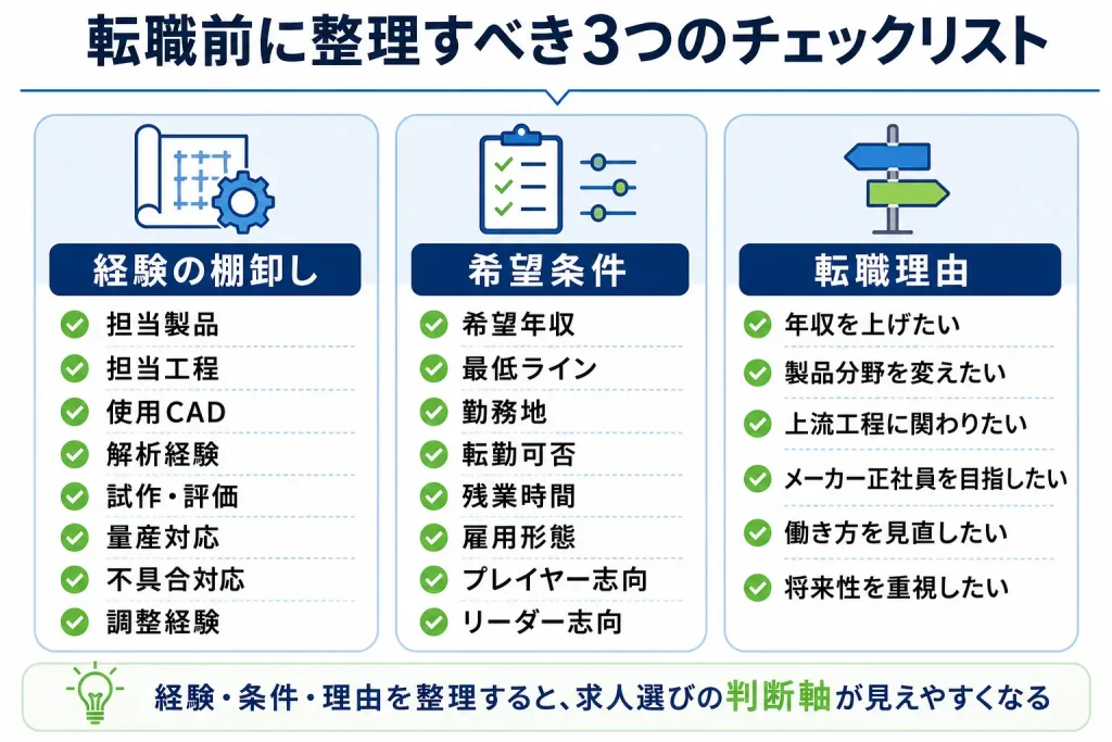 転職前に整理すべきチェックリスト図解