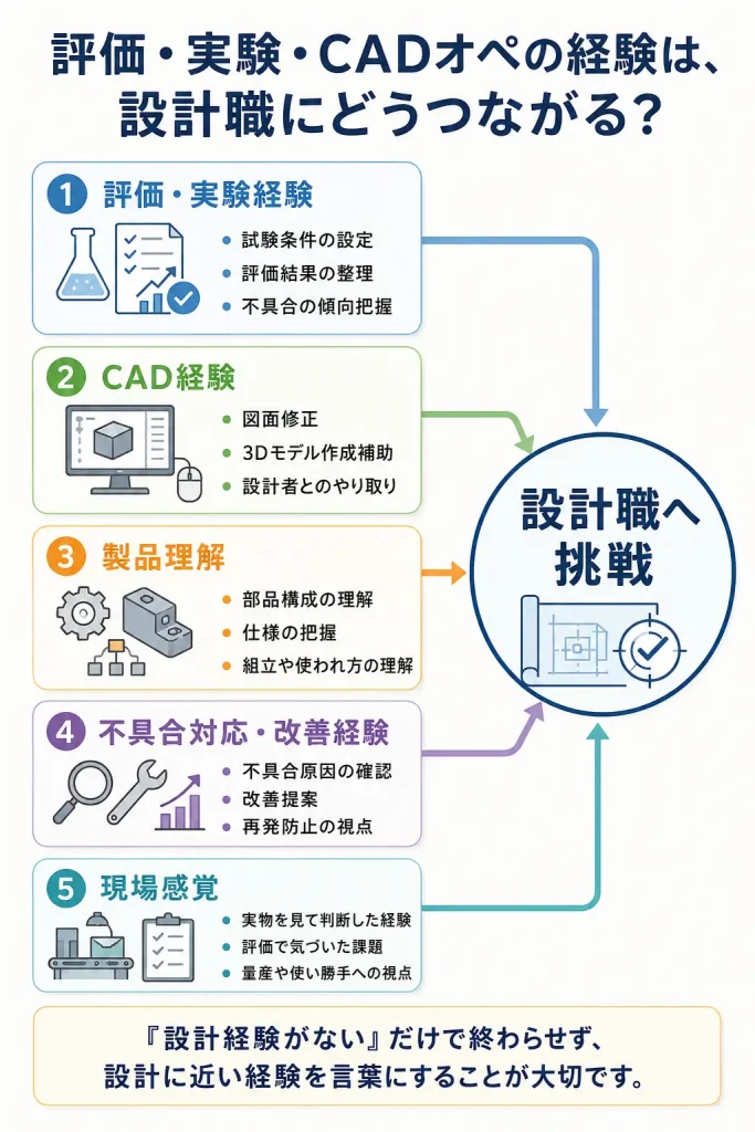 評価・実験・CADオペの経験は、設計職にどうつながる？