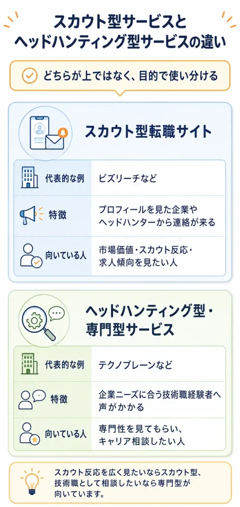 スカウト型サービスとヘッドハンティング型サービスの違い