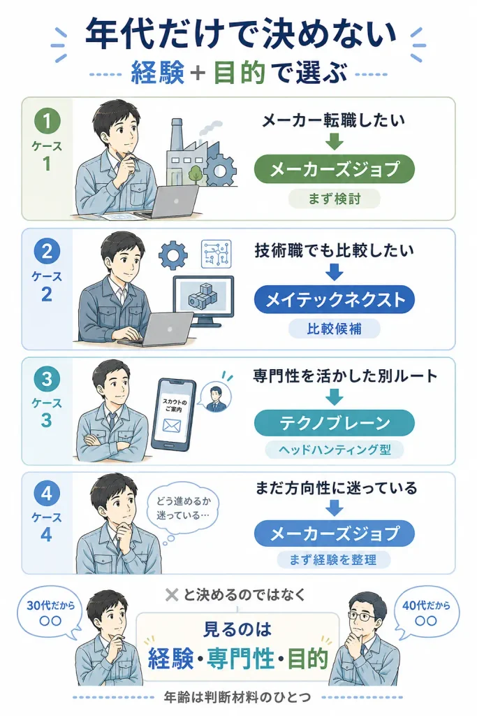 年代・目的別のサービス選択マップ